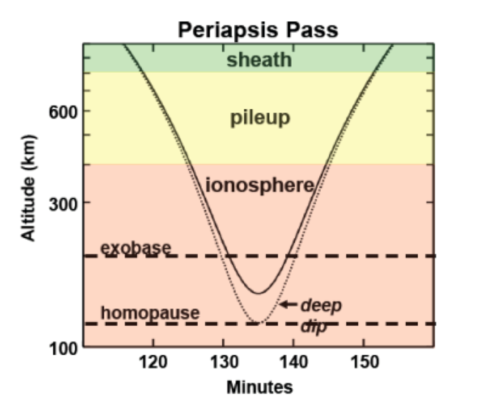 Periapsis Path