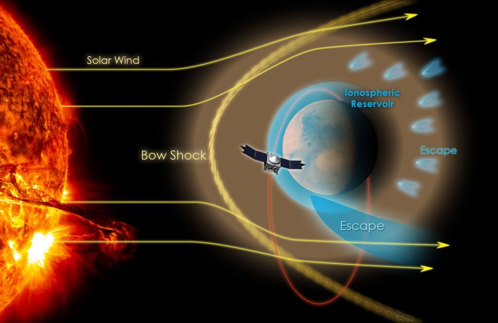 SWIA Science