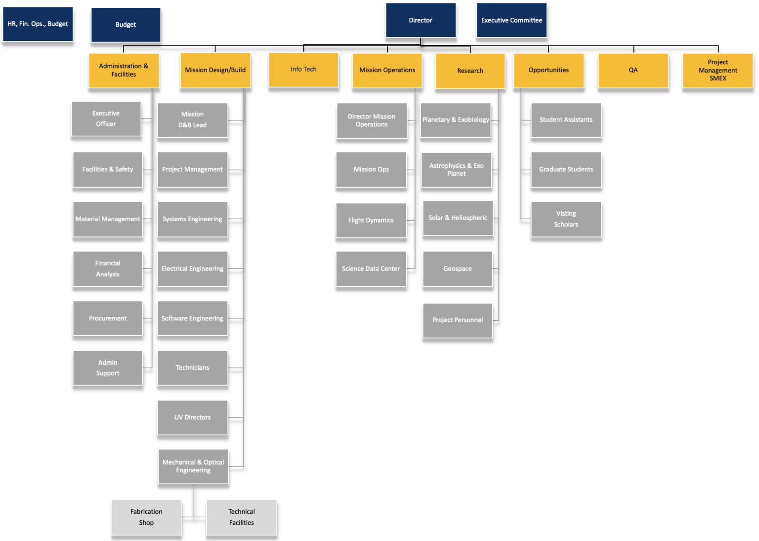 SSL organizational job tree