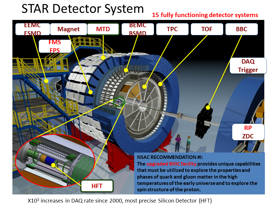 diagram pointing out the parts of the STAR detector system