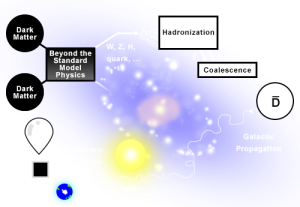 Cartoon illustrating some of the theoretical considerations involved in determining the antideuteron flux at Earth due to dark matter. Dark matter particles annihilate (or decay) into Standard Model particles, of which some may form an antideuteron. Antideuterons then propagate through the galaxy, heliosphere, and upper atmosphere to GAPS.